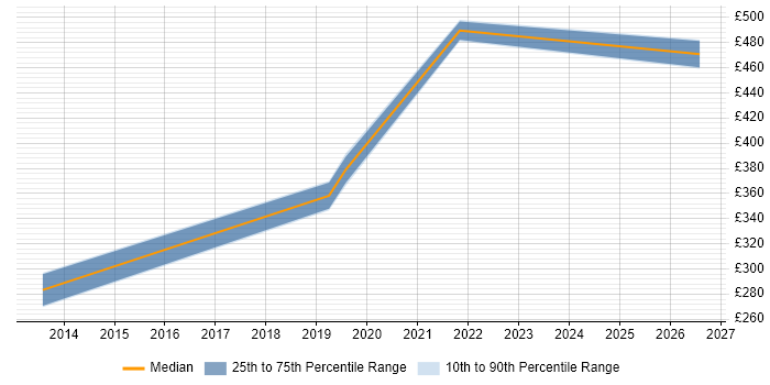 Contractor daily rate distribution trend for jobs in Kensington citing JSON