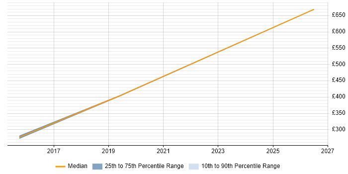 Contractor daily rate distribution trend for jobs in Kensington citing LAN