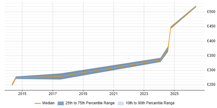 Contractor daily rate distribution trend for Lead job vacancies in Kensington