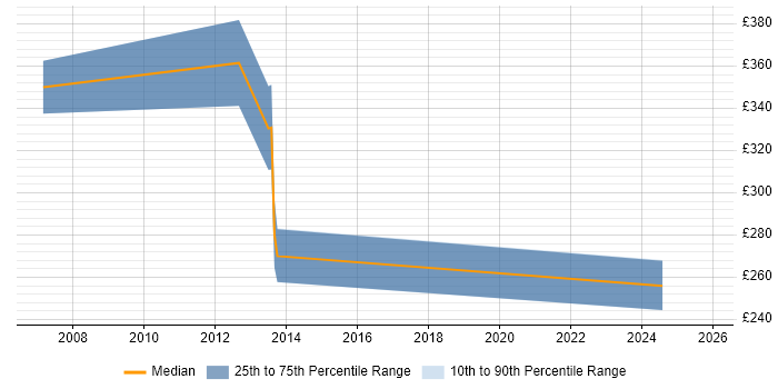 Contractor daily rate distribution trend for jobs in Kensington citing Marketing