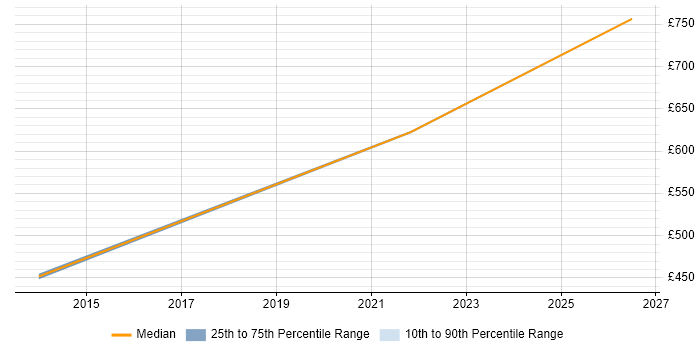 Contractor daily rate distribution trend for jobs in Kensington citing Mentoring
