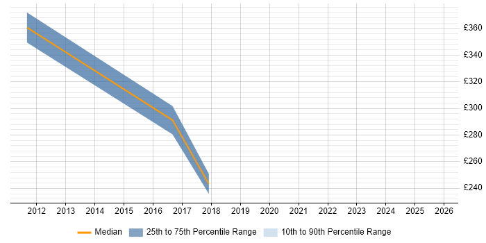 Contractor daily rate distribution trend for jobs in Kensington citing Microsoft 365
