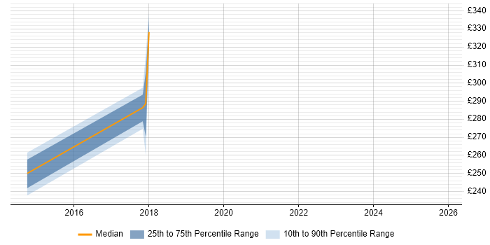 Contractor daily rate distribution trend for jobs in Kensington citing Microsoft Certification