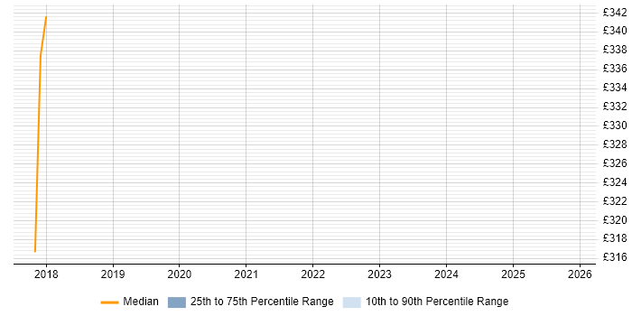 Contractor daily rate distribution trend for jobs in Kensington citing Microsoft Exchange
