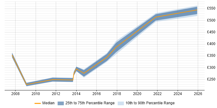 Contractor daily rate distribution trend for jobs in Kensington citing Microsoft