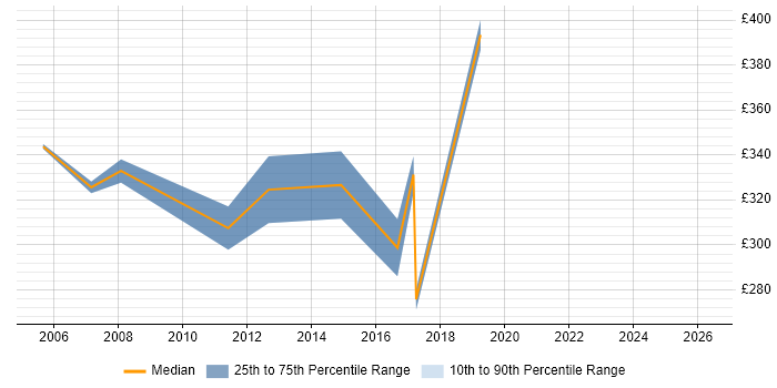 Contractor daily rate distribution trend for jobs in Kensington citing Migration