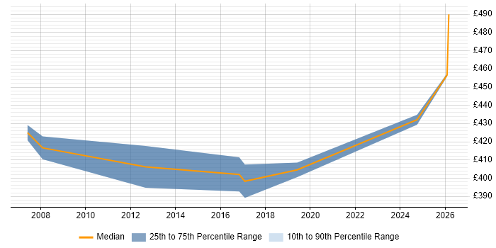 Contractor daily rate distribution trend for jobs in Kensington citing Oracle