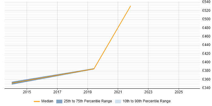 Contractor daily rate distribution trend for jobs in Kensington citing PowerShell