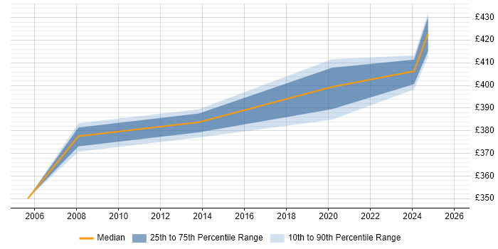 Contractor daily rate distribution trend for jobs in Kensington citing Public Sector