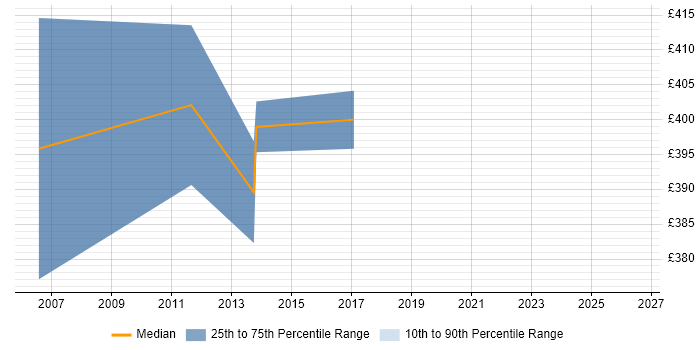 Contractor daily rate distribution trend for jobs in Kensington citing Requirements Gathering