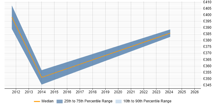 Contractor daily rate distribution trend for jobs in Kensington citing SharePoint