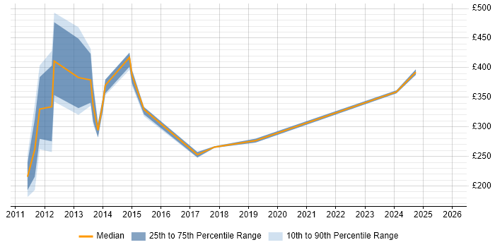 Contractor daily rate distribution trend for jobs in Kensington citing Social Skills