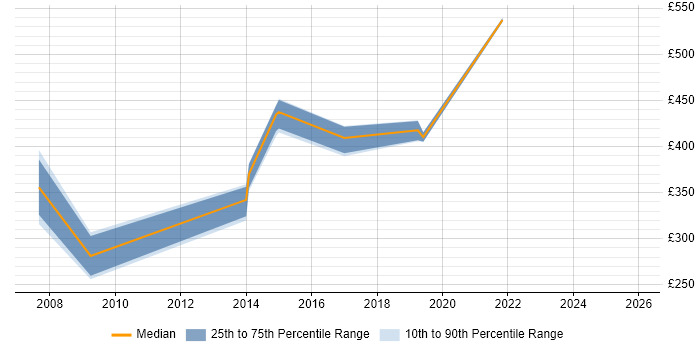 Contractor daily rate distribution trend for jobs in Kensington citing SQL Server