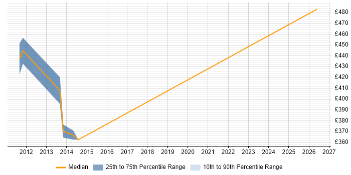 Contractor daily rate distribution trend for jobs in Kensington citing Stakeholder Management