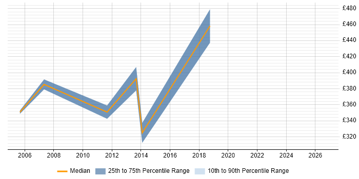 Contractor daily rate distribution trend for jobs in Kensington citing User Acceptance Testing