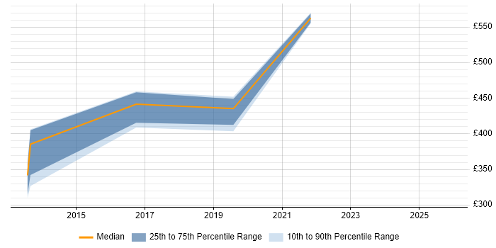 Contractor daily rate distribution trend for jobs in Kensington citing User Experience