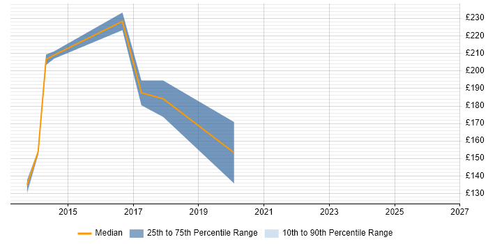 Contractor daily rate distribution trend for jobs in Kensington citing Windows 7