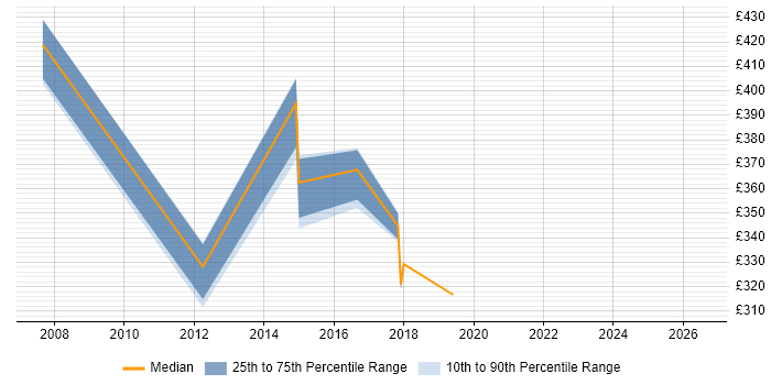 Contractor daily rate distribution trend for jobs in Kensington citing Windows Server