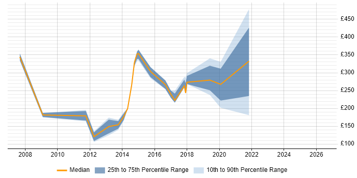 Contractor daily rate distribution trend for jobs in Kensington citing Windows