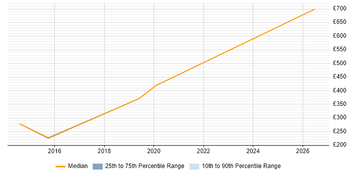 Contractor daily rate distribution trend for jobs in Kensington and Chelsea citing LAN