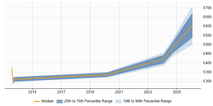 Contractor daily rate distribution trend for jobs in Kensington and Chelsea citing Local Government