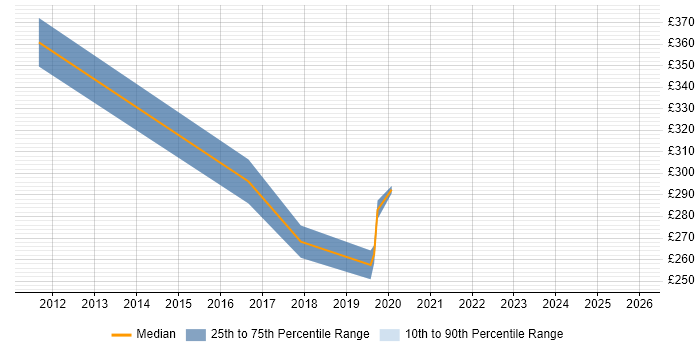 Contractor daily rate distribution trend for jobs in Kensington and Chelsea citing Microsoft 365