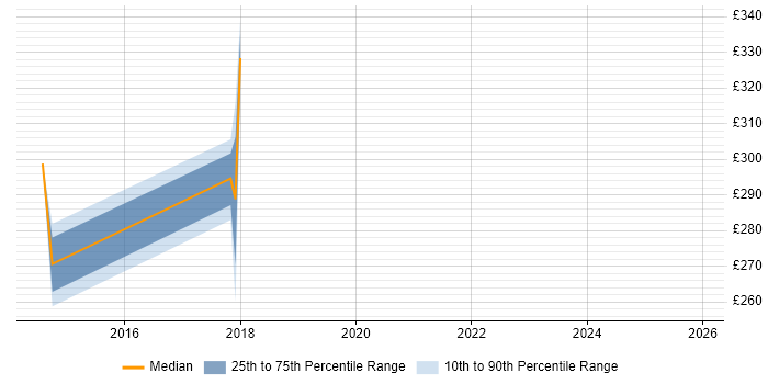 Contractor daily rate distribution trend for jobs in Kensington and Chelsea citing Microsoft Certification