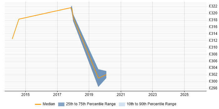 Contractor daily rate distribution trend for jobs in Kensington and Chelsea citing Microsoft Exchange