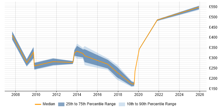 Contractor daily rate distribution trend for jobs in Kensington and Chelsea citing Microsoft
