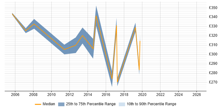 Contractor daily rate distribution trend for jobs in Kensington and Chelsea citing Migration