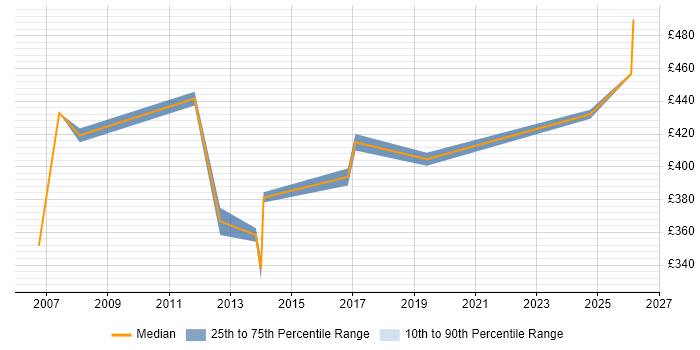 Contractor daily rate distribution trend for jobs in Kensington and Chelsea citing Oracle