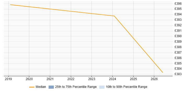 Contractor daily rate distribution trend for jobs in Kensington and Chelsea citing Power Platform