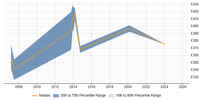 Contractor daily rate distribution trend for jobs in Kensington and Chelsea citing Project Management