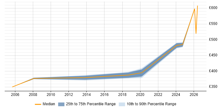 Contractor daily rate distribution trend for jobs in Kensington and Chelsea citing Public Sector