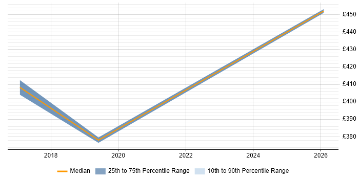 Contractor daily rate distribution trend for jobs in Kensington and Chelsea citing Release Management