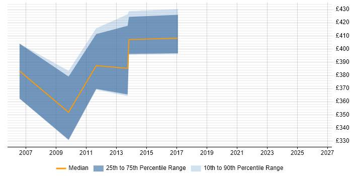 Contractor daily rate distribution trend for jobs in Kensington and Chelsea citing Requirements Gathering