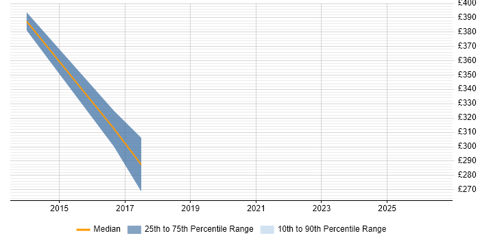 Contractor daily rate distribution trend for jobs in Kensington and Chelsea citing Service Management