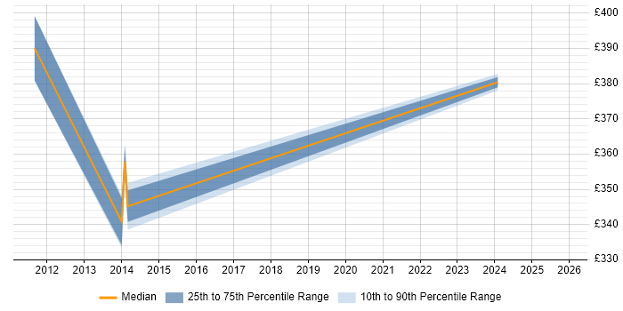 Contractor daily rate distribution trend for jobs in Kensington and Chelsea citing SharePoint