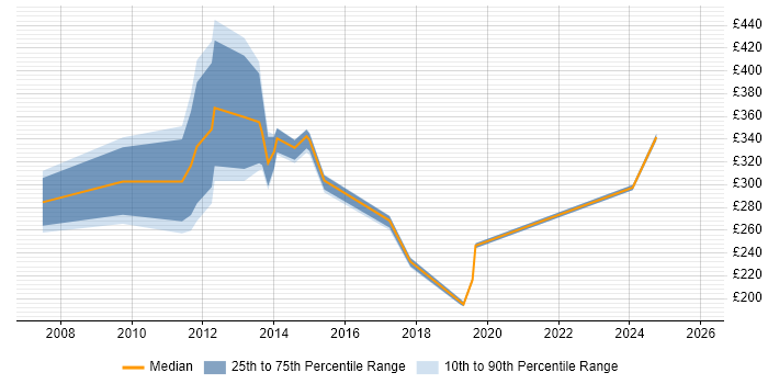 Contractor daily rate distribution trend for jobs in Kensington and Chelsea citing Social Skills