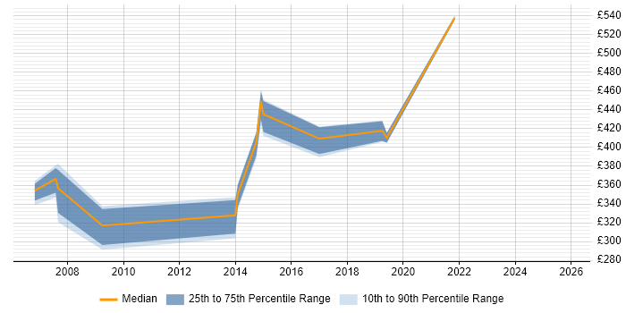 Contractor daily rate distribution trend for jobs in Kensington and Chelsea citing SQL Server
