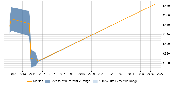 Contractor daily rate distribution trend for jobs in Kensington and Chelsea citing Stakeholder Management