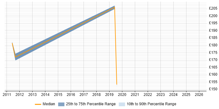 Contractor daily rate distribution trend for Support Engineer job vacancies in Kensington and Chelsea