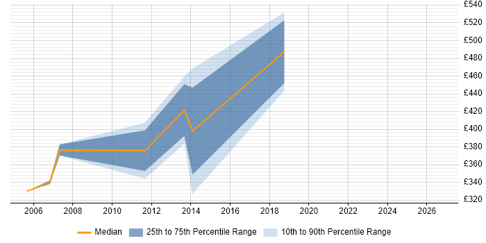 Contractor daily rate distribution trend for jobs in Kensington and Chelsea citing User Acceptance Testing
