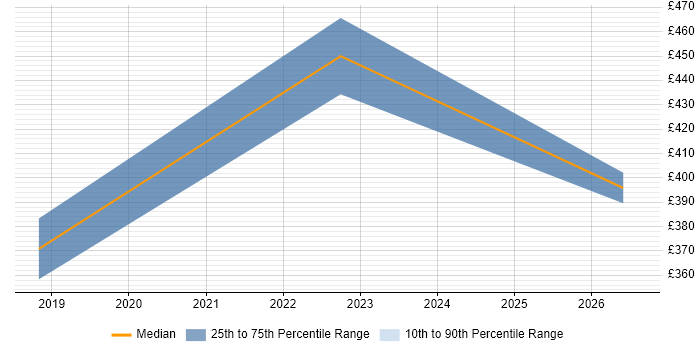 Contractor daily rate distribution trend for jobs in Kensington and Chelsea citing Visualisation