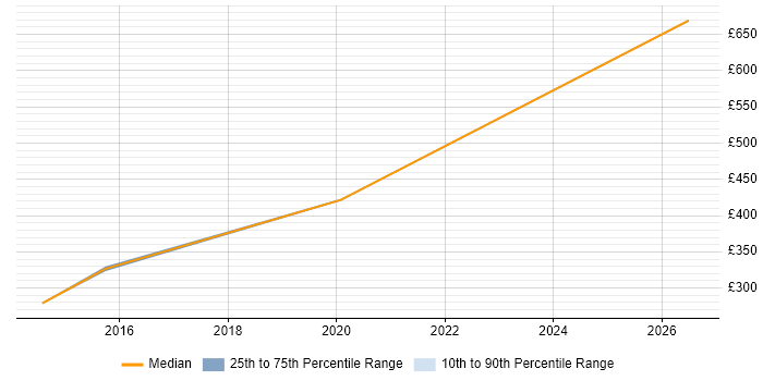 Contractor daily rate distribution trend for jobs in Kensington and Chelsea citing WAN
