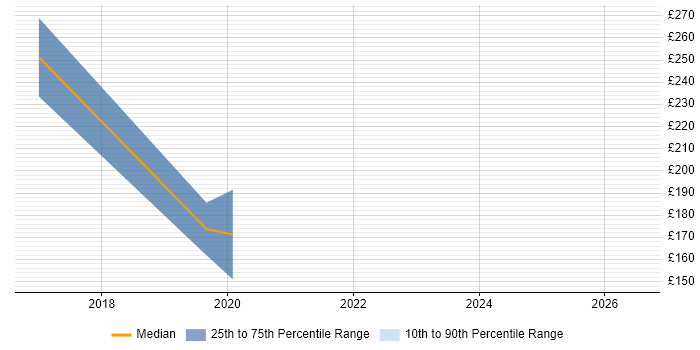 Contractor daily rate distribution trend for jobs in Kensington and Chelsea citing Windows 10