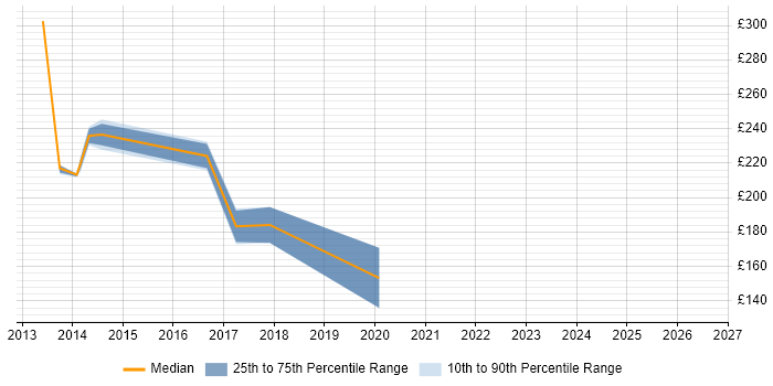Contractor daily rate distribution trend for jobs in Kensington and Chelsea citing Windows 7