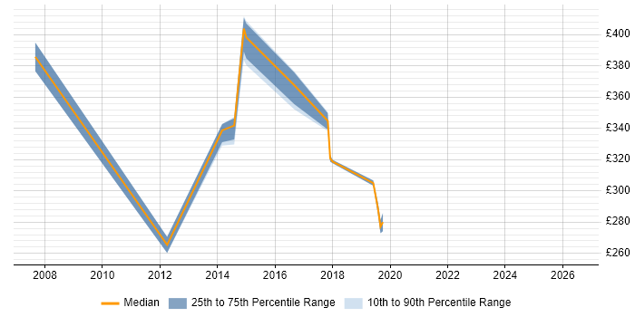 Contractor daily rate distribution trend for jobs in Kensington and Chelsea citing Windows Server