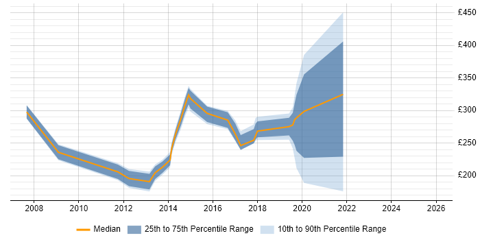 Contractor daily rate distribution trend for jobs in Kensington and Chelsea citing Windows