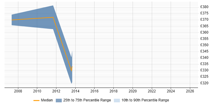 Contractor daily rate distribution trend for jobs in Kensington and Chelsea citing Wireframes